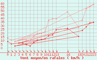 Courbe de la force du vent pour Saint-Haon (43)