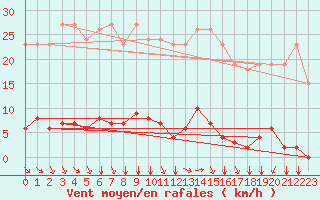 Courbe de la force du vent pour Saint-Amans (48)