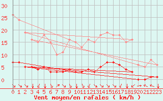 Courbe de la force du vent pour Chatelus-Malvaleix (23)