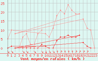 Courbe de la force du vent pour Bziers-Centre (34)