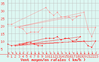 Courbe de la force du vent pour Saint-Sorlin-en-Valloire (26)