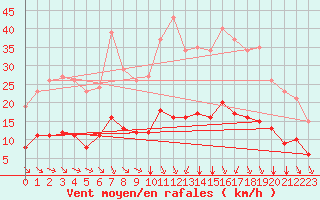 Courbe de la force du vent pour Saint-Jean-de-Vedas (34)