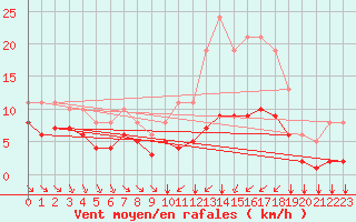 Courbe de la force du vent pour Angliers (17)