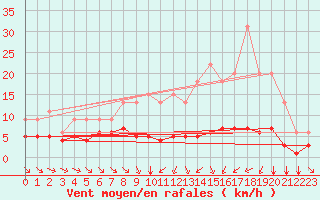 Courbe de la force du vent pour Saint-Bonnet-de-Four (03)