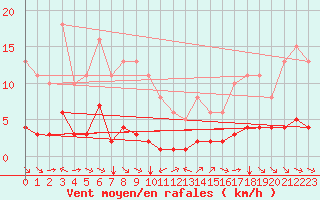 Courbe de la force du vent pour Grimentz (Sw)