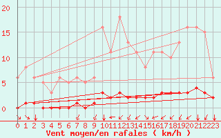 Courbe de la force du vent pour Guidel (56)