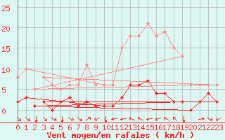 Courbe de la force du vent pour Grimentz (Sw)