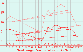 Courbe de la force du vent pour Guidel (56)