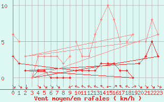 Courbe de la force du vent pour Grimentz (Sw)