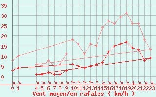 Courbe de la force du vent pour Saint-Haon (43)