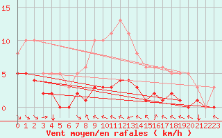 Courbe de la force du vent pour Grimentz (Sw)