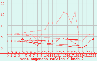 Courbe de la force du vent pour Grimentz (Sw)