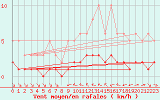 Courbe de la force du vent pour Grimentz (Sw)