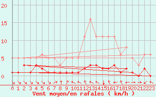 Courbe de la force du vent pour Grimentz (Sw)