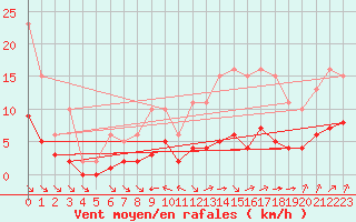 Courbe de la force du vent pour Chatelus-Malvaleix (23)