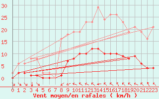 Courbe de la force du vent pour Breuillet (17)