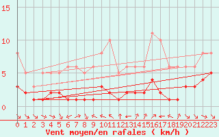 Courbe de la force du vent pour Grimentz (Sw)