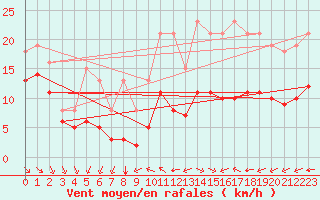 Courbe de la force du vent pour Aytr-Plage (17)