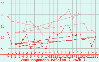 Courbe de la force du vent pour Cambrai / Epinoy (62)
