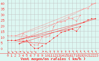 Courbe de la force du vent pour Montroy (17)