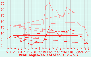 Courbe de la force du vent pour Millau (12)