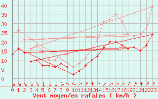 Courbe de la force du vent pour Montroy (17)