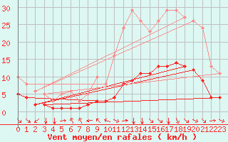 Courbe de la force du vent pour Millau (12)