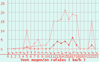 Courbe de la force du vent pour Valence d