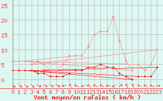 Courbe de la force du vent pour Grimentz (Sw)