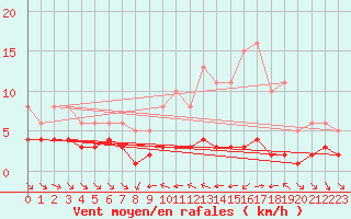 Courbe de la force du vent pour Grimentz (Sw)