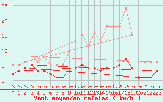 Courbe de la force du vent pour Grimentz (Sw)