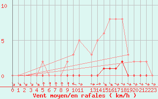 Courbe de la force du vent pour Pertuis - Le Farigoulier (84)