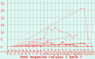 Courbe de la force du vent pour Lhospitalet (46)