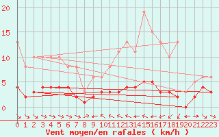 Courbe de la force du vent pour Grimentz (Sw)