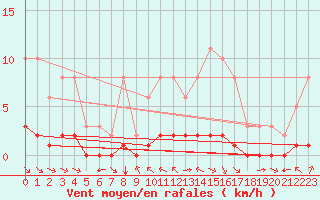 Courbe de la force du vent pour La Baeza (Esp)