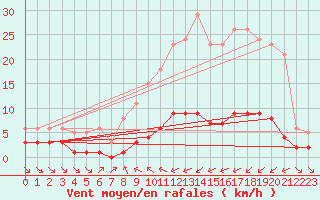Courbe de la force du vent pour Haegen (67)