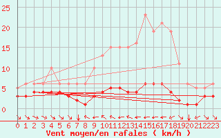 Courbe de la force du vent pour Grimentz (Sw)