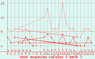 Courbe de la force du vent pour Grimentz (Sw)