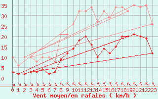 Courbe de la force du vent pour Saint-Haon (43)