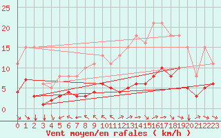 Courbe de la force du vent pour Montroy (17)