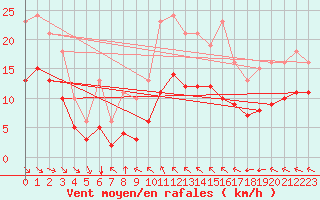 Courbe de la force du vent pour Montroy (17)