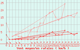 Courbe de la force du vent pour Lagny-sur-Marne (77)