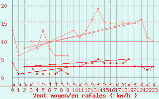 Courbe de la force du vent pour Haegen (67)