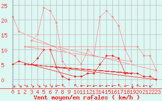 Courbe de la force du vent pour La Baeza (Esp)