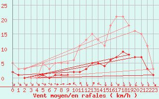 Courbe de la force du vent pour Saint-Igneuc (22)