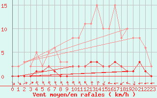 Courbe de la force du vent pour Saint-Igneuc (22)