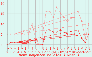 Courbe de la force du vent pour Bourg-en-Bresse (01)