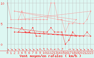 Courbe de la force du vent pour Grimentz (Sw)