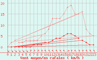 Courbe de la force du vent pour Abbeville - Hpital (80)