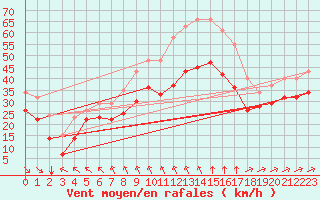 Courbe de la force du vent pour Saint-Denis-d